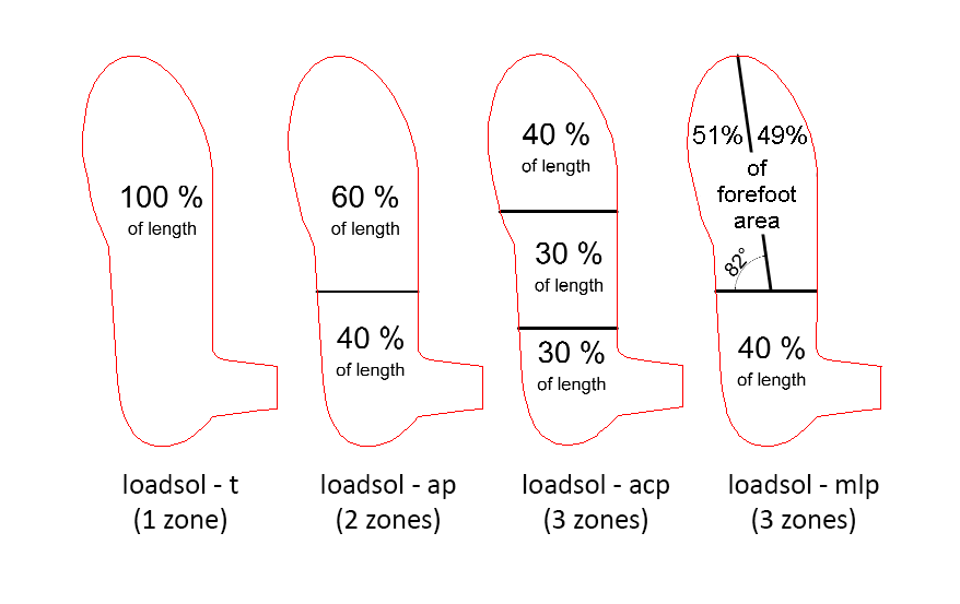 loadsol sensor layouts